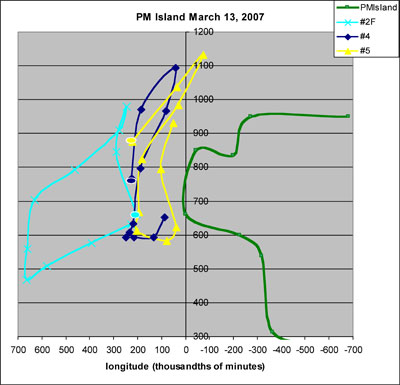Drift Paths of 3 drogues released near Port Mouton Island
